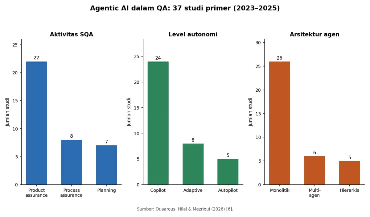 Melompat dari Sekadar Prediksi Bug: Bagaimana AI/ML dan Otomasi Mengubah Wajah System Quality Assurance (SQA)